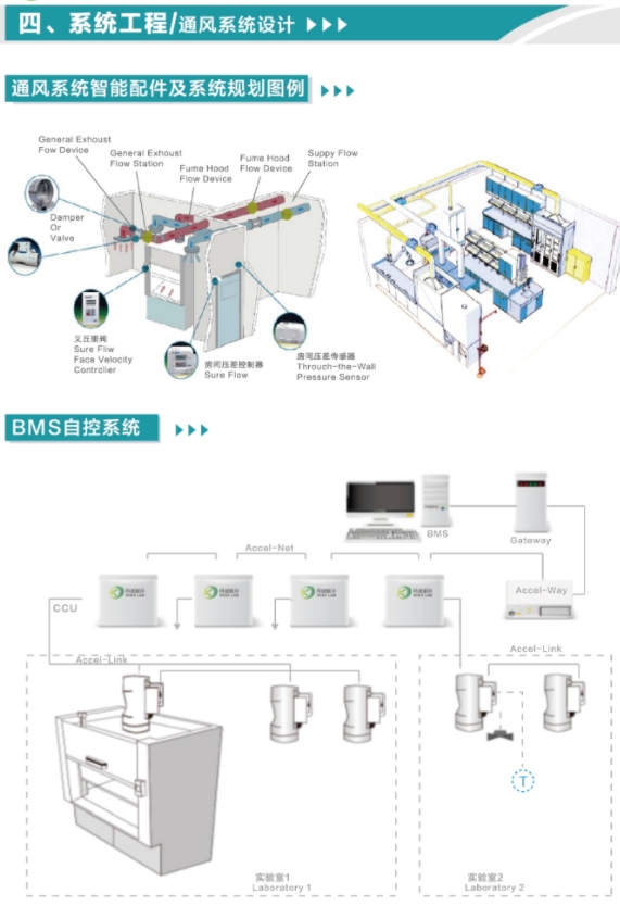 通風系統智能配件及系統規劃圖例